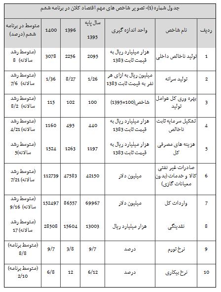 برنامه پنجم توسعه