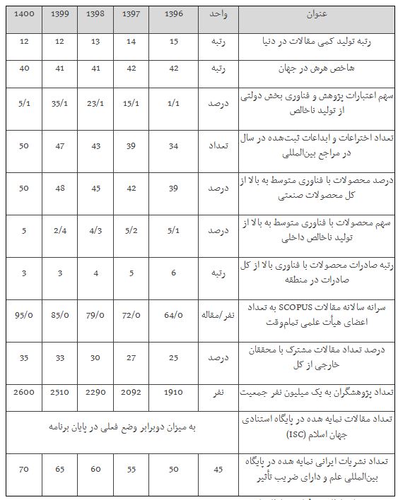 برنامه پنجم توسعه