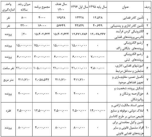 برنامه پنجم توسعه