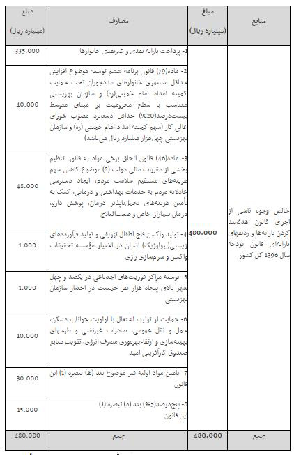 قانون بودجه 96