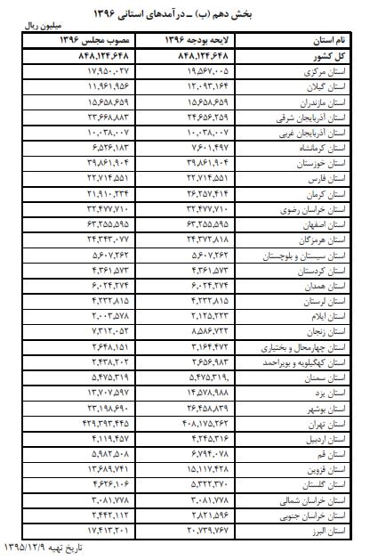 قانون بودجه 96