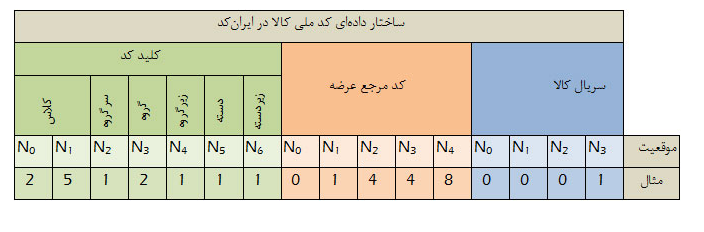 کد ملی کالا