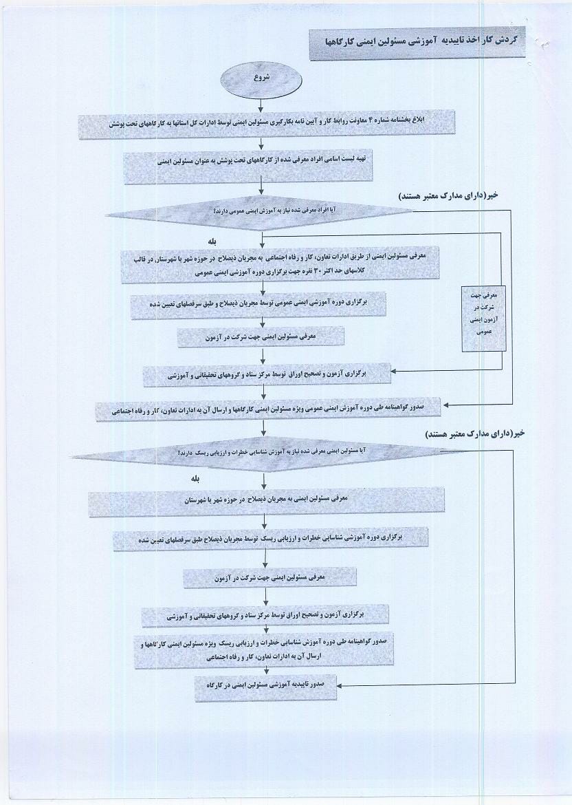 بخشنامه شماره 175824 " شیوه نامه جامع آموزش مسئولین ایمنی در کارگاه ها و فرایند طی دوره آموزشی جهت اخذ تایید صلاحیت مسئولین ایمنی"-11